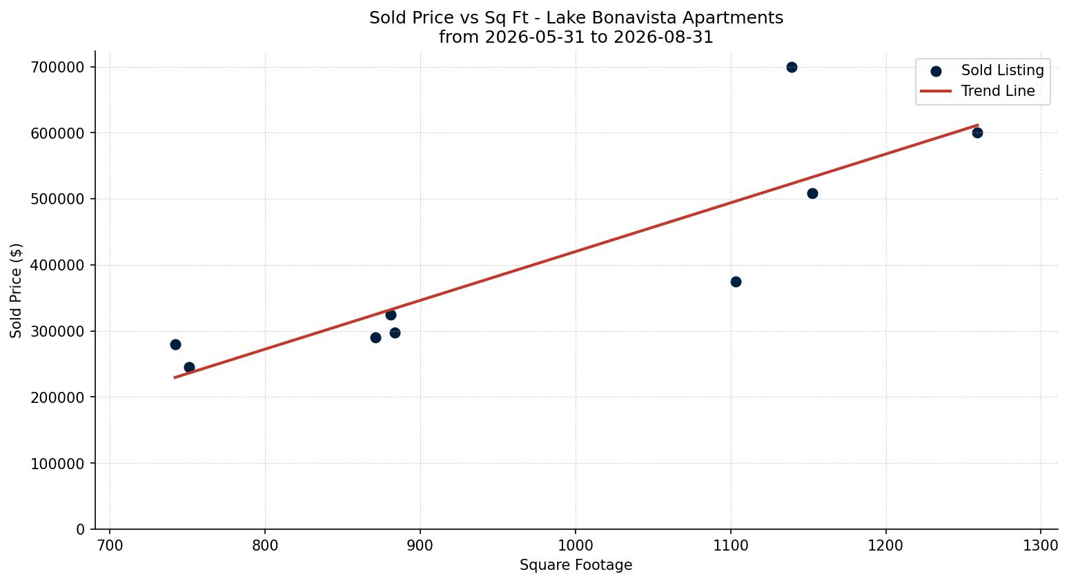 Lake Bonavista Apartment Price vs. Square Footage – last 3 months