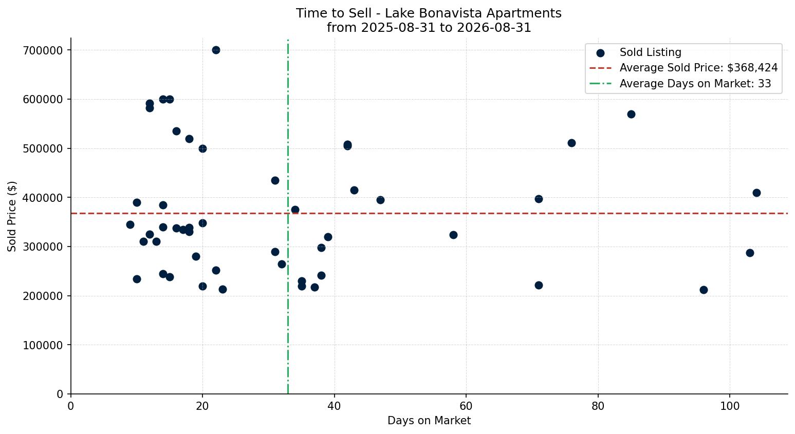 Lake Bonavista Apartment Time to Sell from 2025-08-31 to 2026-08-31