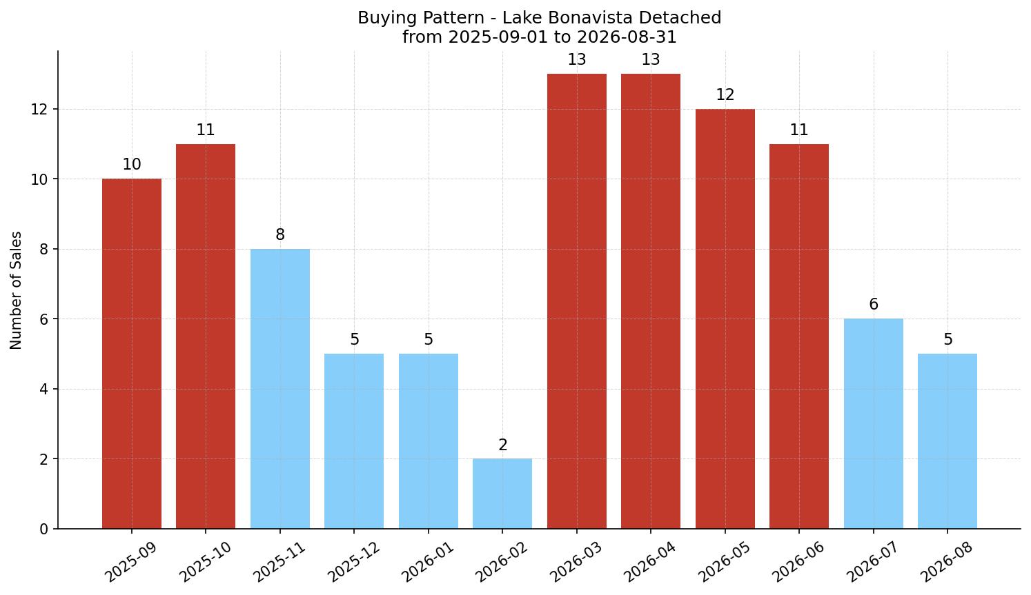 Lake Bonavista Detached Buying Pattern – last 12 months