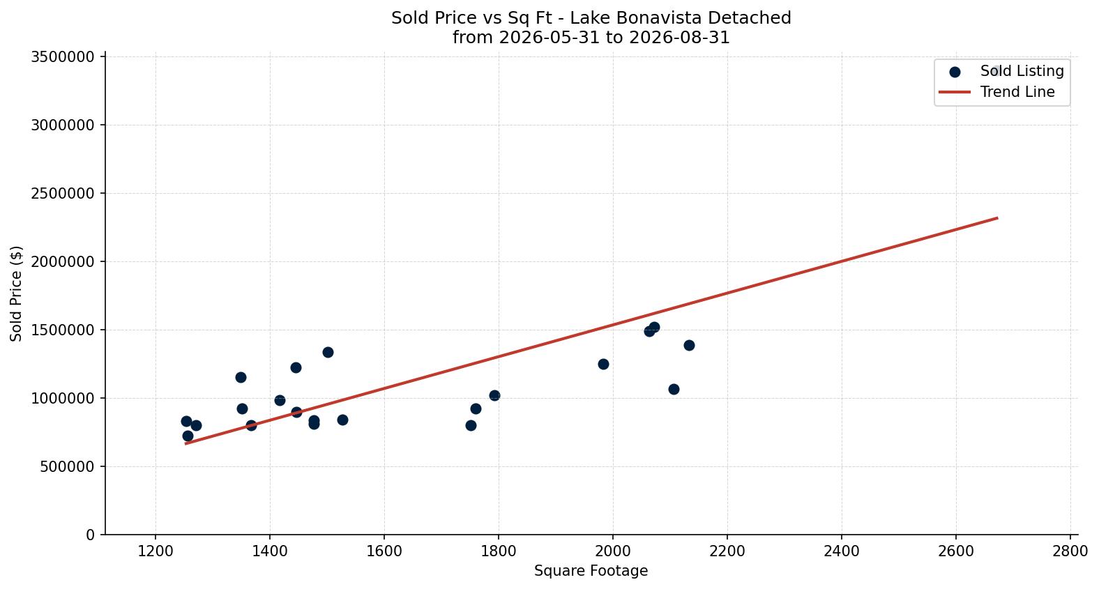 Lake Bonavista Detached Price vs. Square Footage – last 3 months