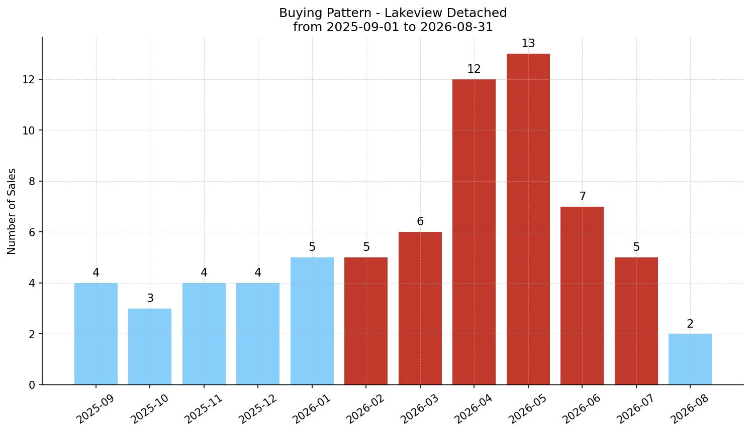 Lakeview Detached Buying Pattern – last 12 months