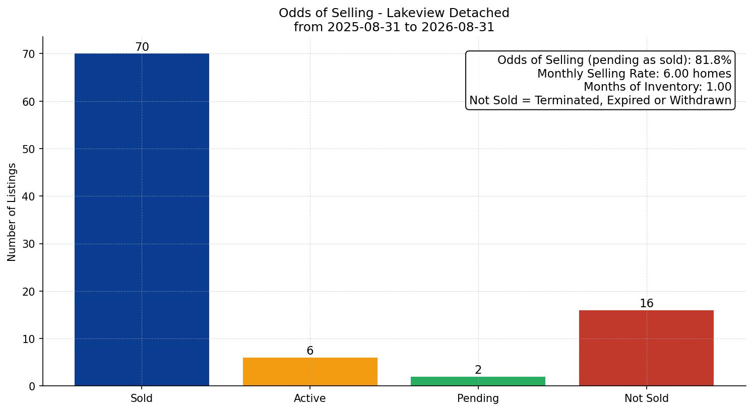Lakeview Detached Odds of Selling – last 12 months