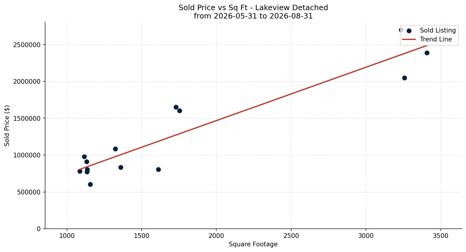 Lakeview Detached Price vs. Square Footage – last 3 months