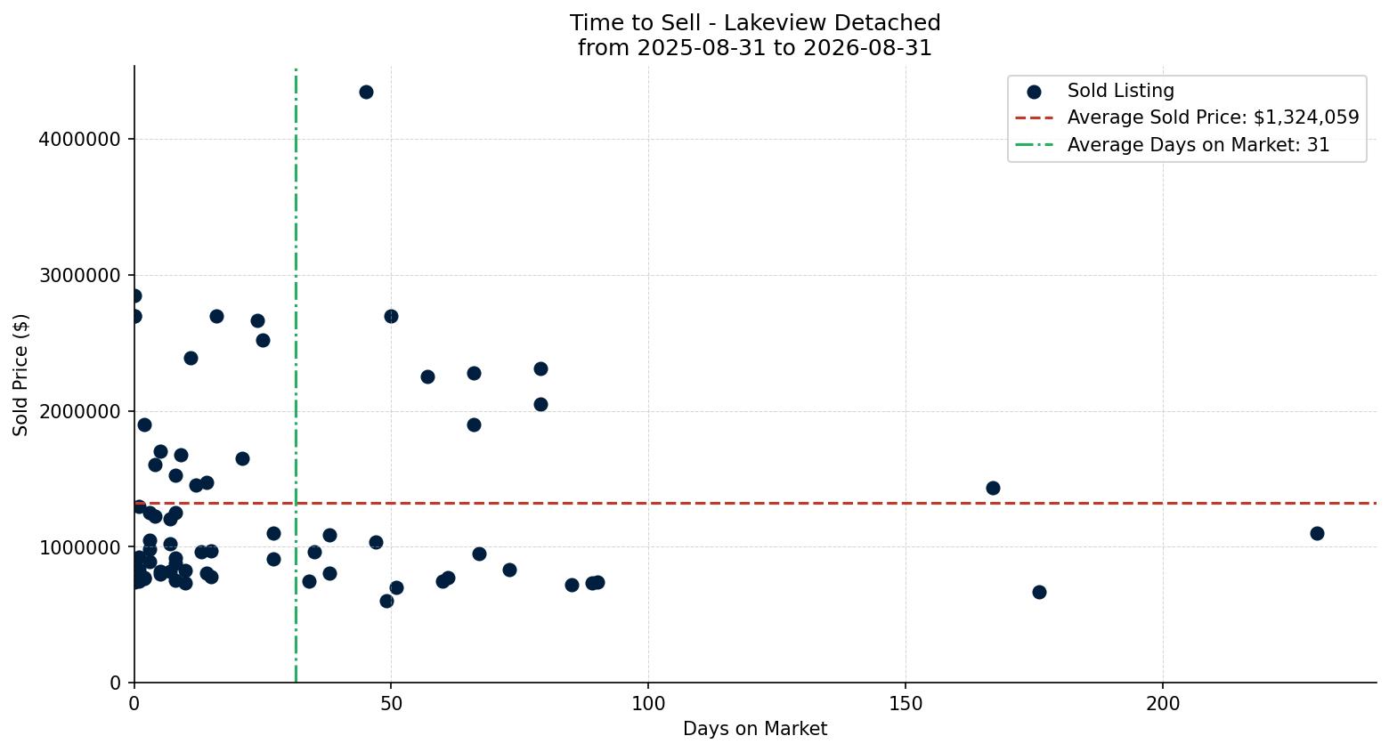 Lakeview Detached Time to Sell from 2025-08-31 to 2026-08-31
