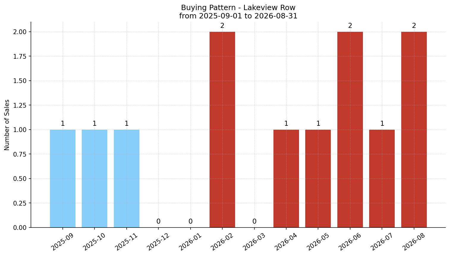 Lakeview Row/Townhouse Buying Pattern – last 12 months