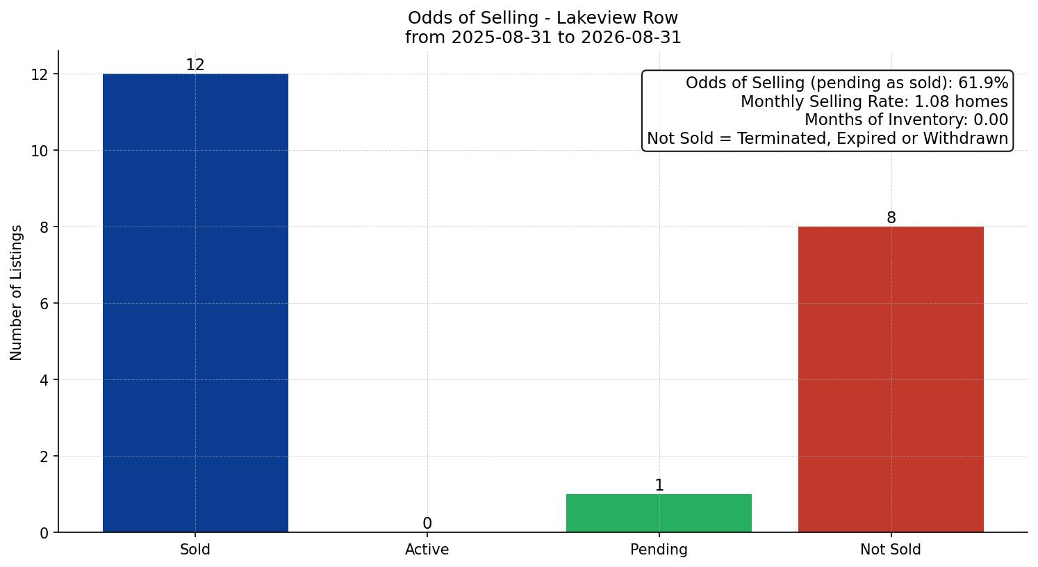 Lakeview Row/Townhouse Odds of Selling – last 12 months