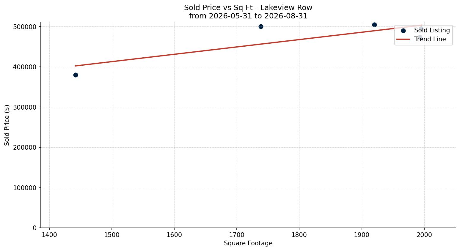 Lakeview Row/Townhouse Price vs. Square Footage – last 3 months