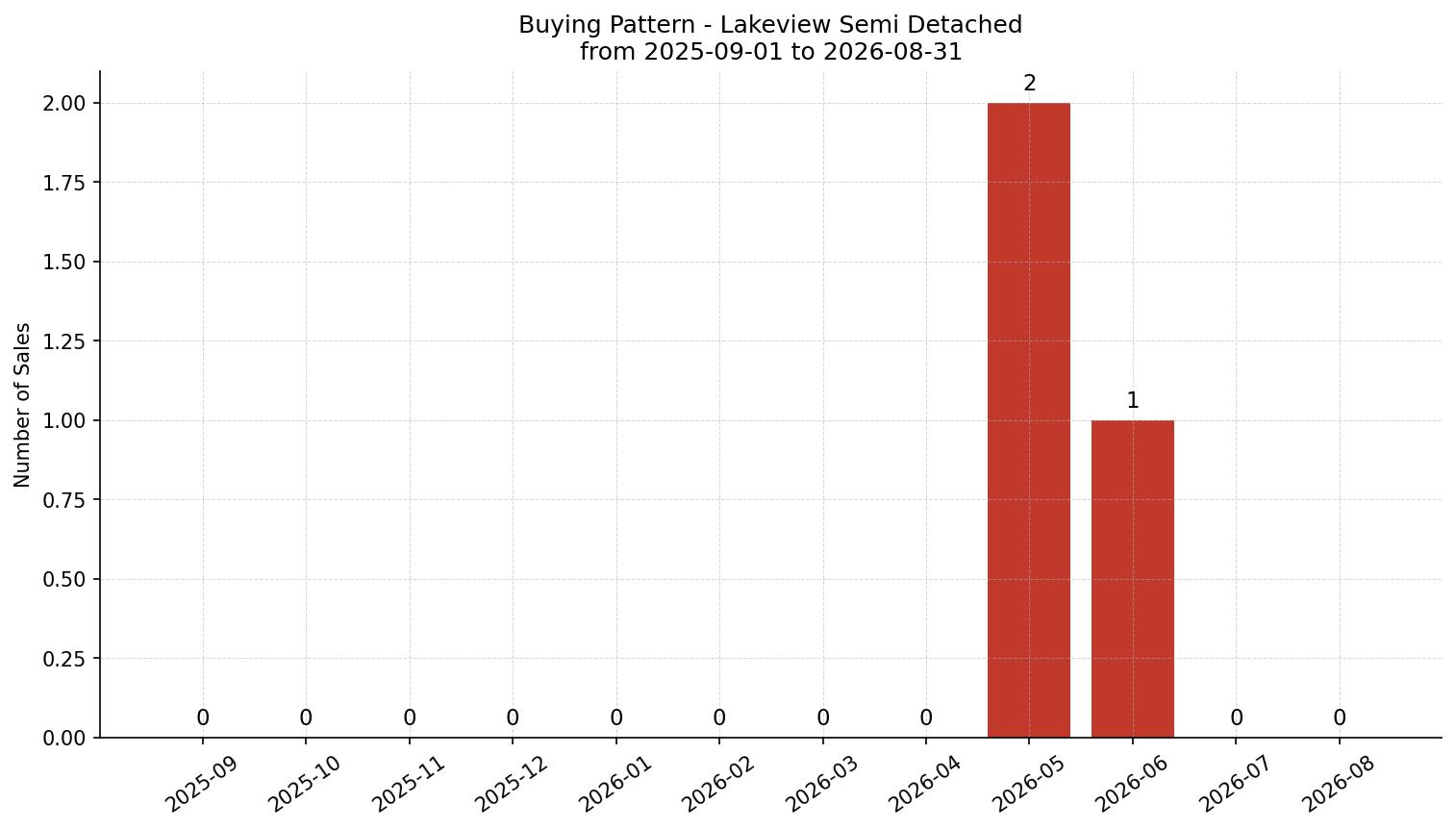 Lakeview Semi Detached (Half Duplex) Buying Pattern – last 12 months
