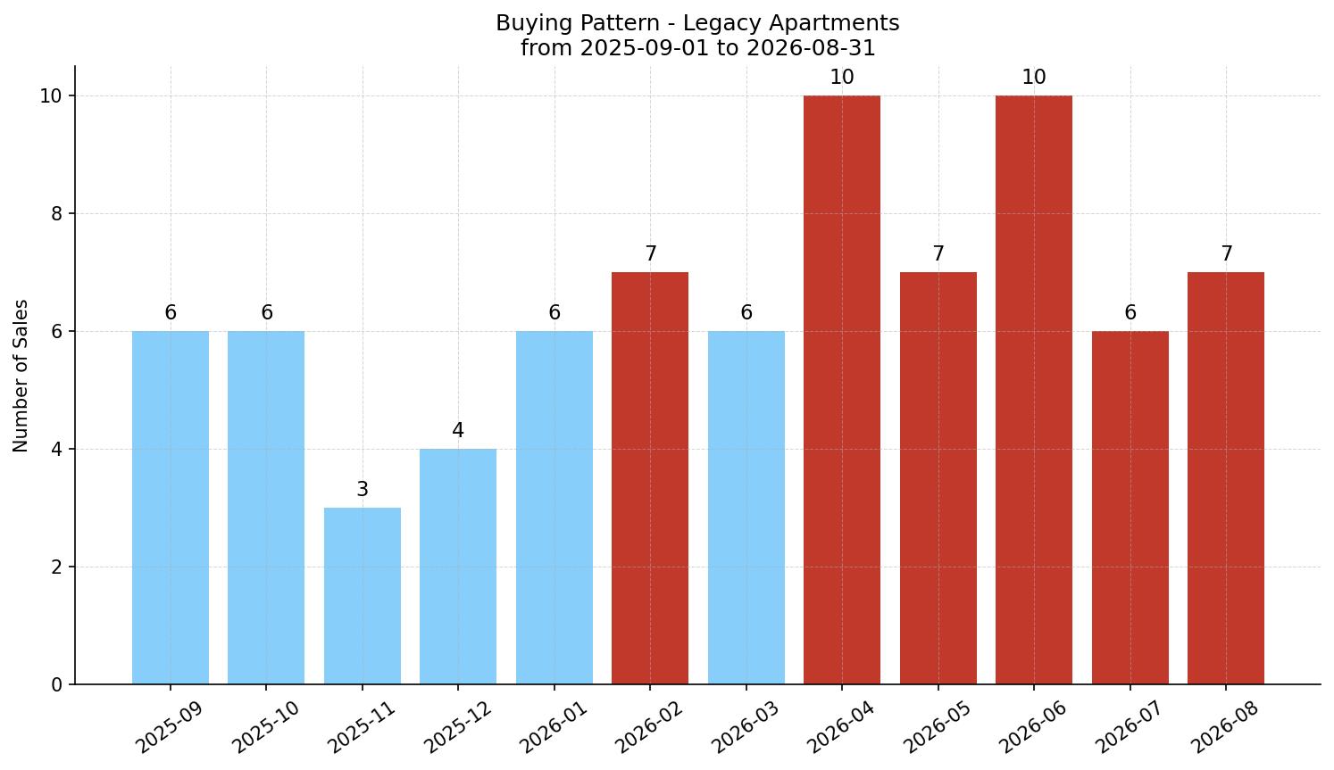 Legacy Apartment Buying Pattern – last 12 months
