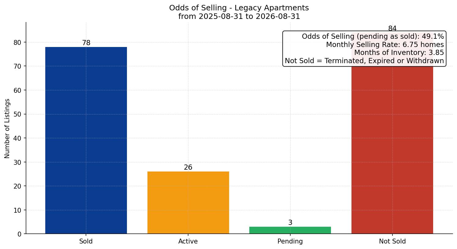Legacy Apartment Odds of Selling – last 12 months