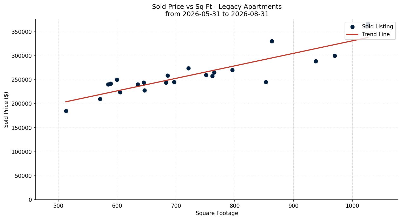 Legacy Apartment Price vs. Square Footage – last 3 months
