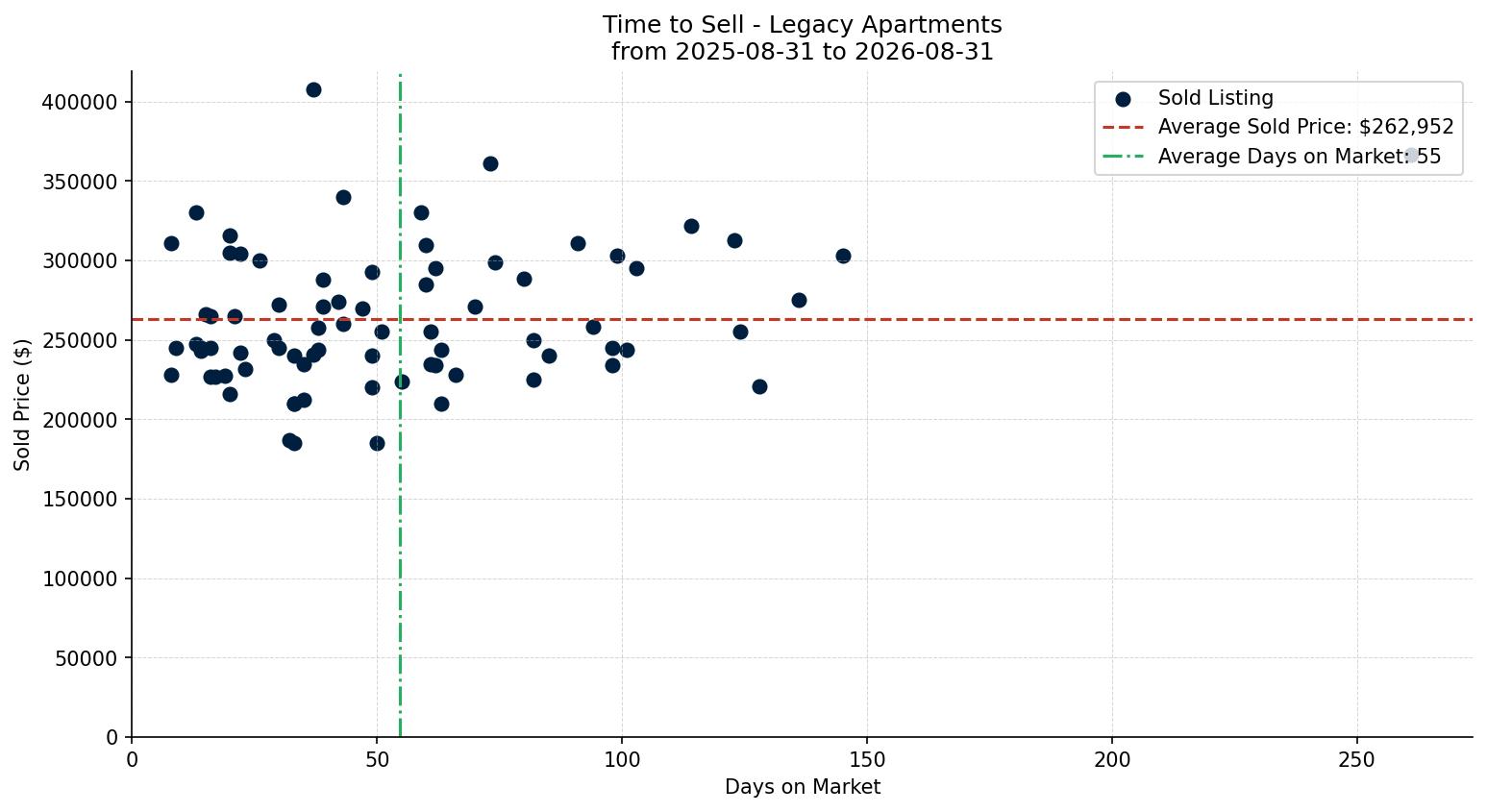 Legacy Apartment Time to Sell from 2025-08-31 to 2026-08-31