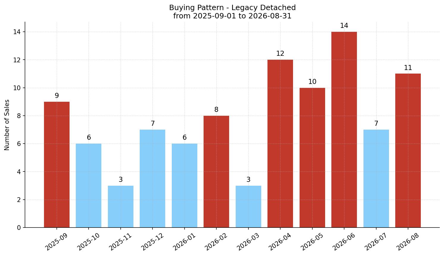 Legacy Detached Buying Pattern – last 12 months