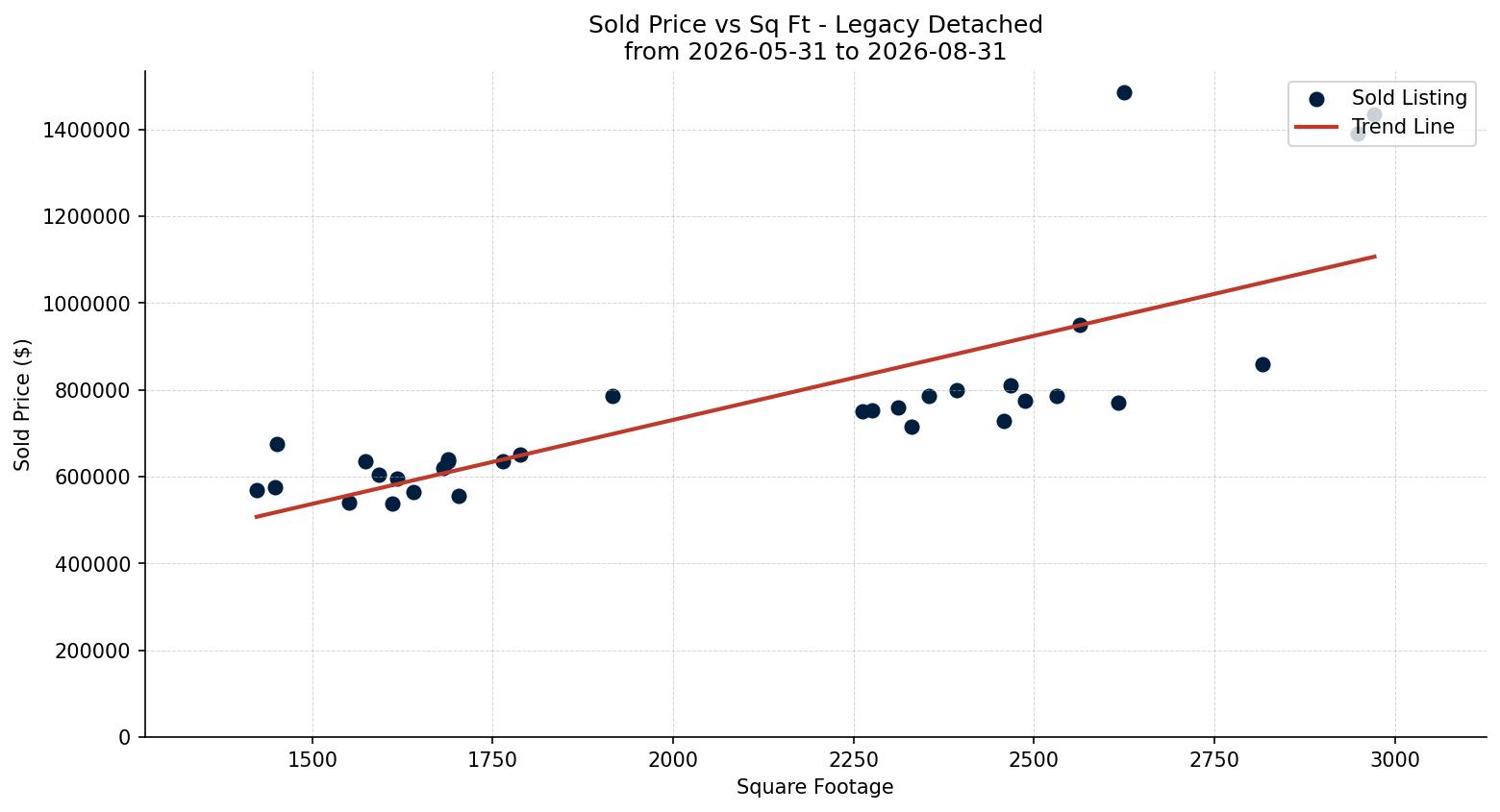 Legacy Detached Price vs. Square Footage – last 3 months