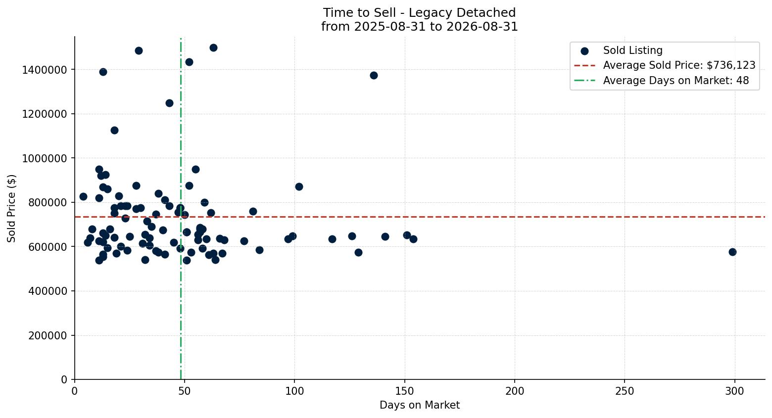 Legacy Detached Time to Sell from 2025-08-31 to 2026-08-31