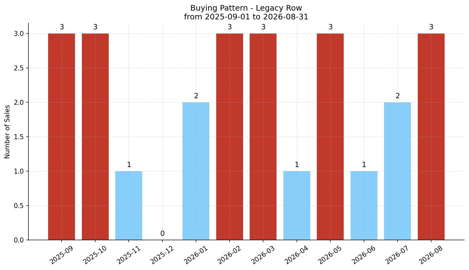 Legacy Row/Townhouse Buying Pattern – last 12 months