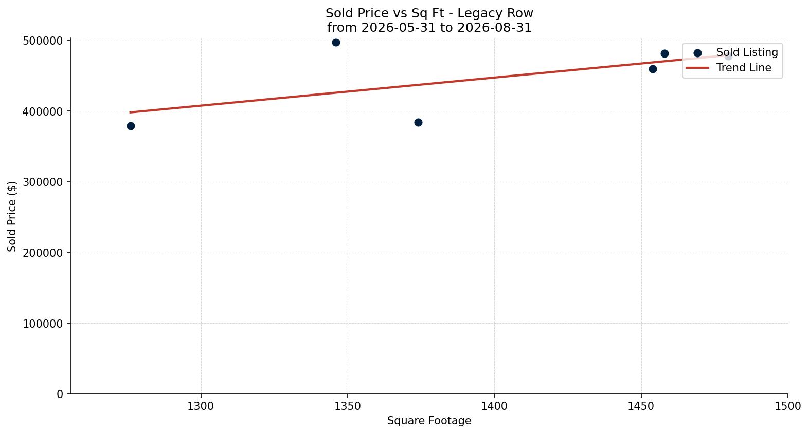 Legacy Row/Townhouse Price vs. Square Footage – last 3 months