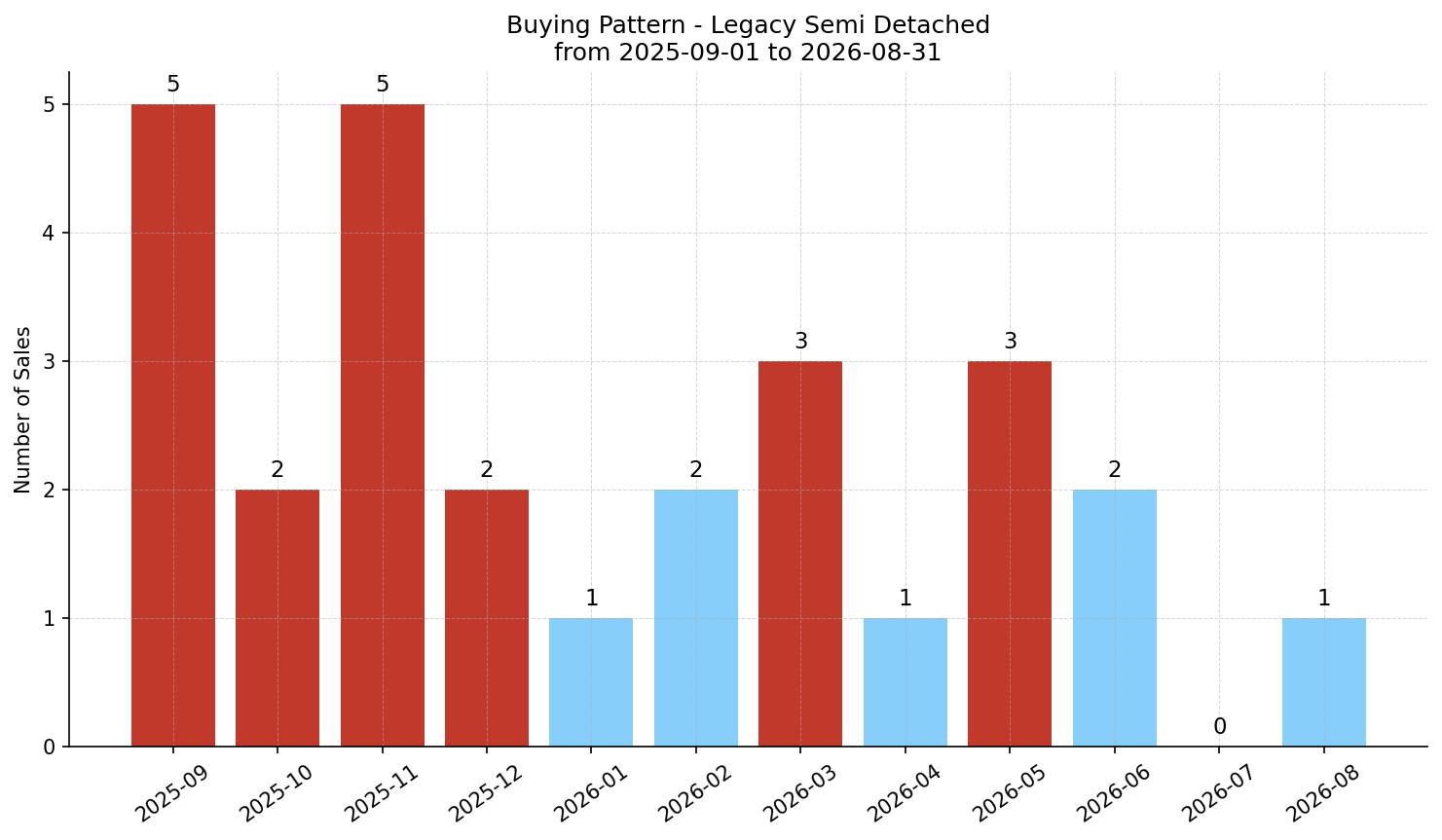 Legacy Semi Detached (Half Duplex) Buying Pattern – last 12 months