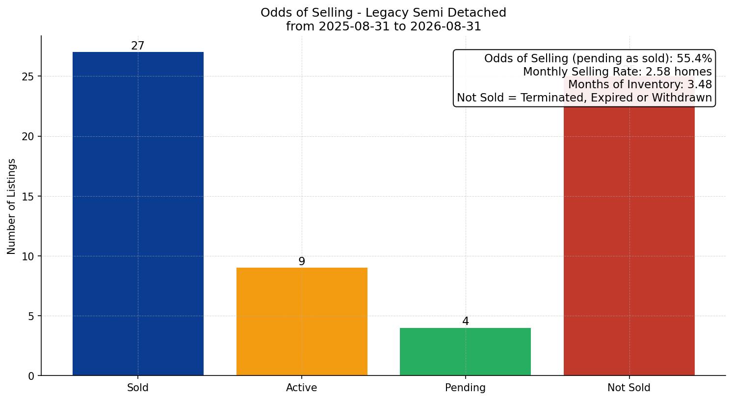 Legacy Semi Detached (Half Duplex) Odds of Selling – last 12 months