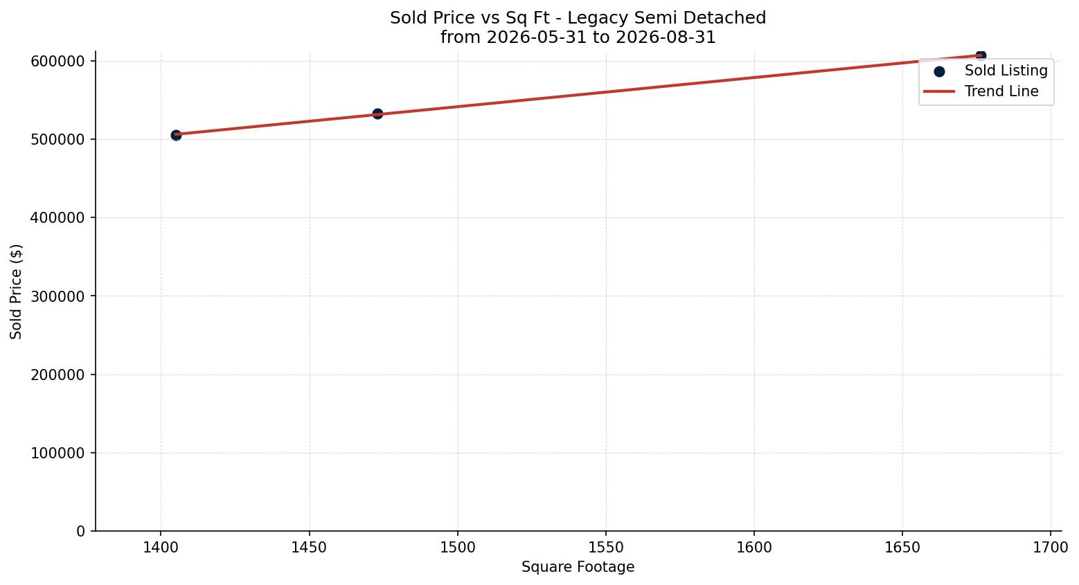 Legacy Semi Detached (Half Duplex) Price vs. Square Footage – last 3 months