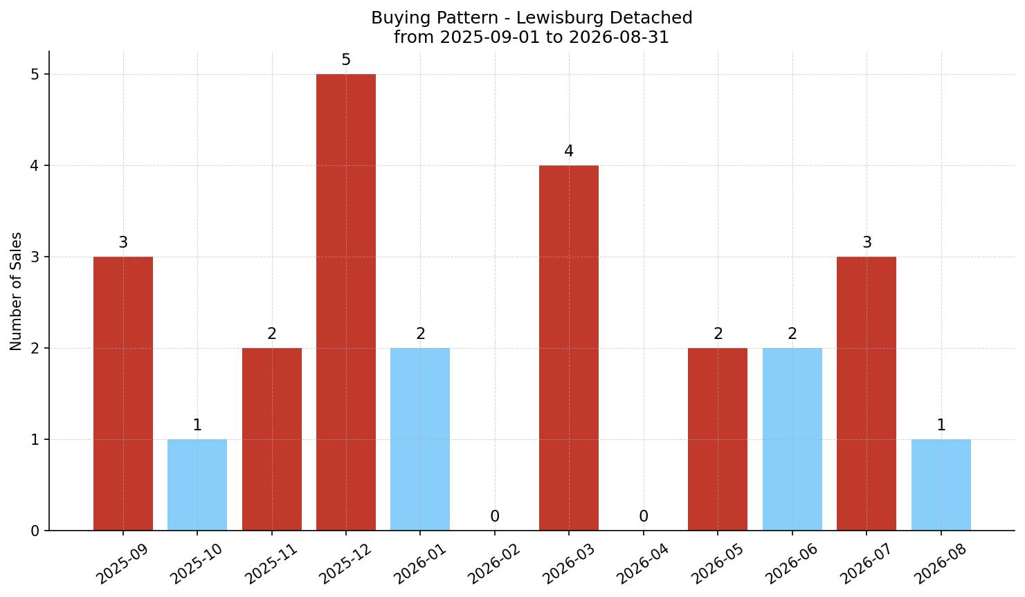 Lewisburg Detached Buying Pattern – last 12 months