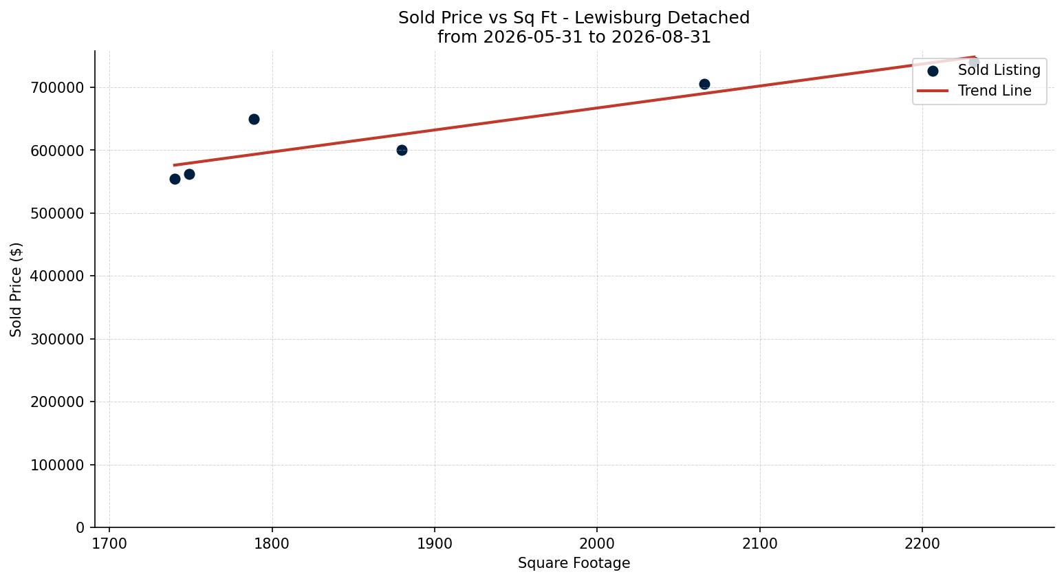 Lewisburg Detached Price vs. Square Footage – last 3 months