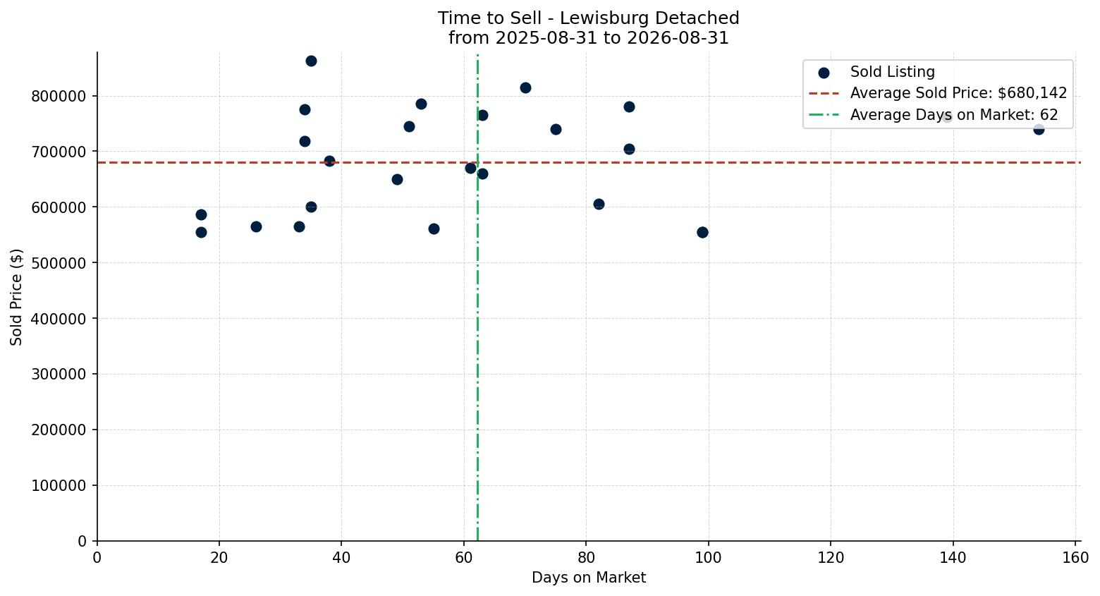 Lewisburg Detached Time to Sell from 2025-08-31 to 2026-08-31