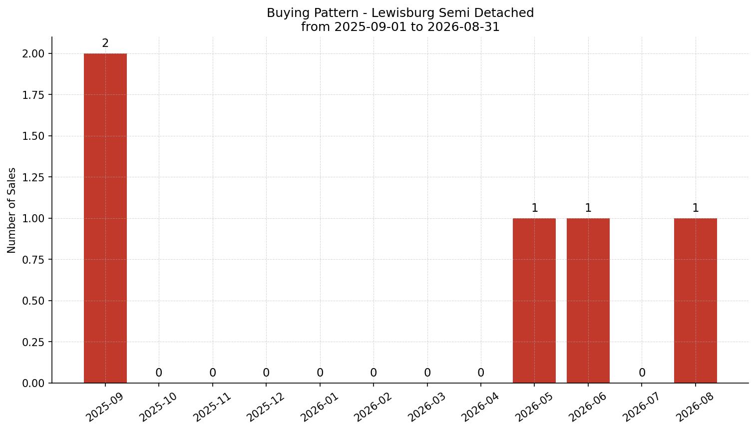 Lewisburg Semi Detached (Half Duplex) Buying Pattern – last 12 months