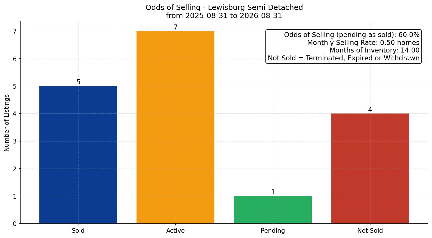 Lewisburg Semi Detached (Half Duplex) Odds of Selling – last 12 months