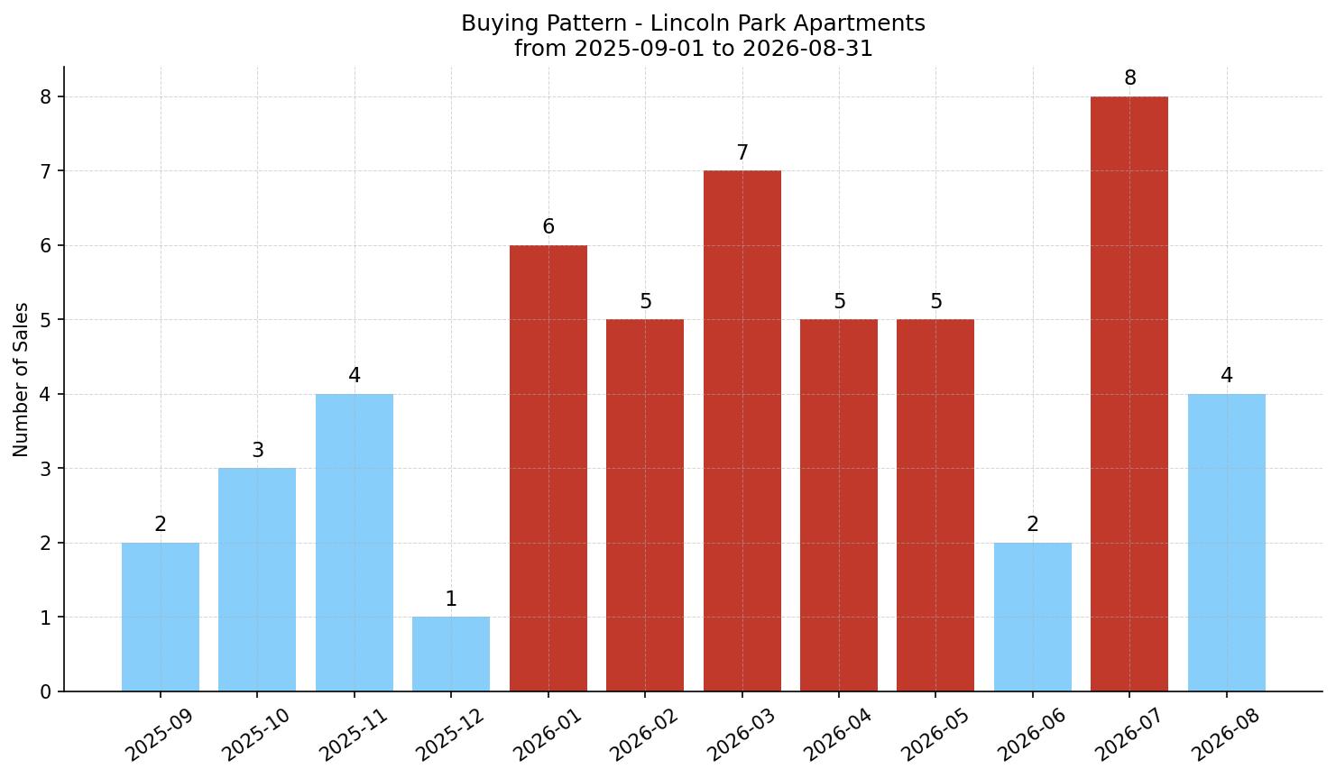 Lincoln Park Apartment Buying Pattern – last 12 months