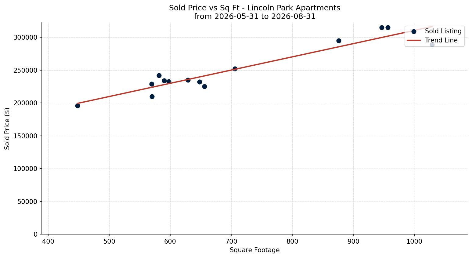 Lincoln Park Apartment Price vs. Square Footage – last 3 months