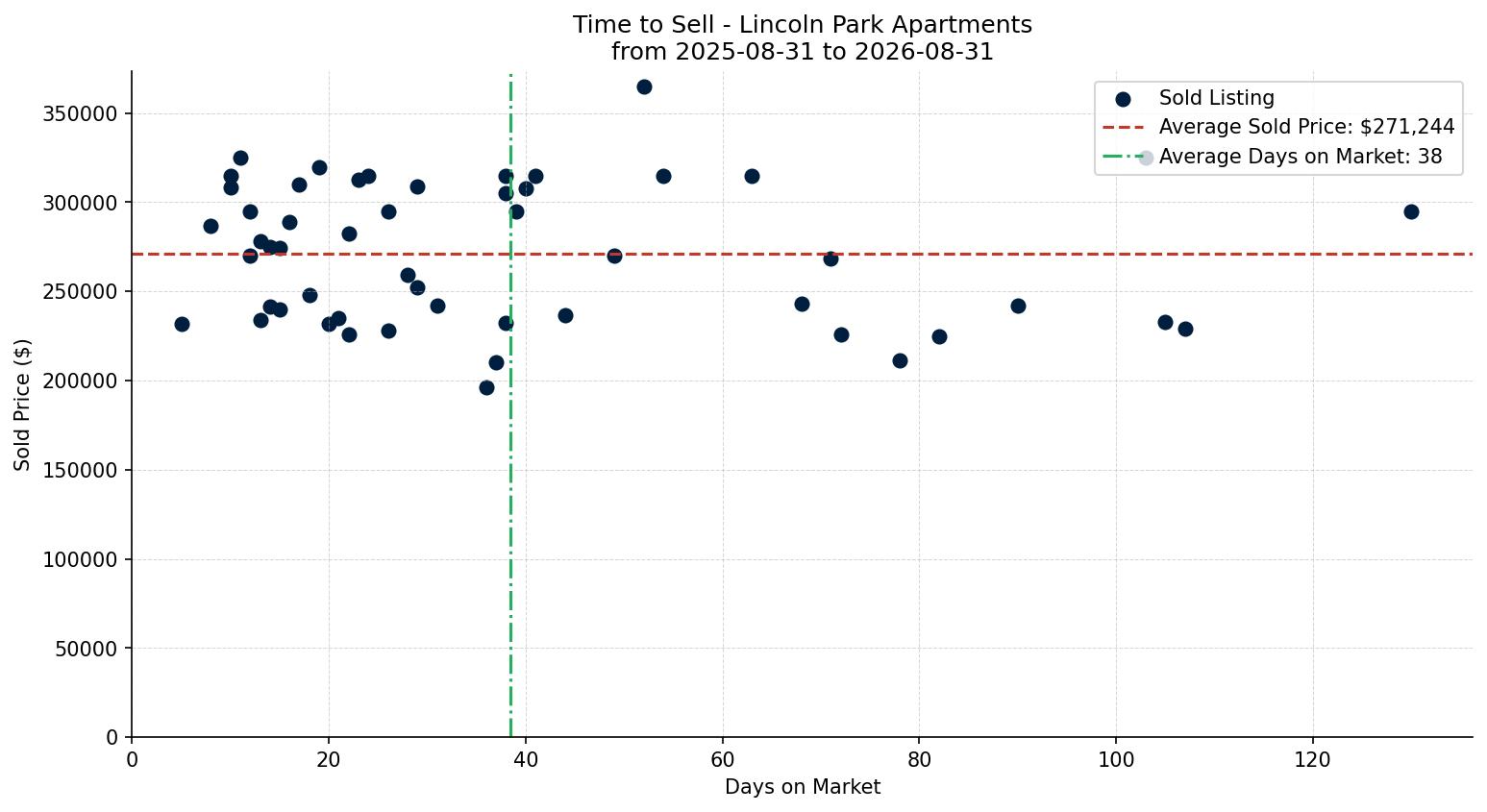 Lincoln Park Apartment Time to Sell from 2025-08-31 to 2026-08-31