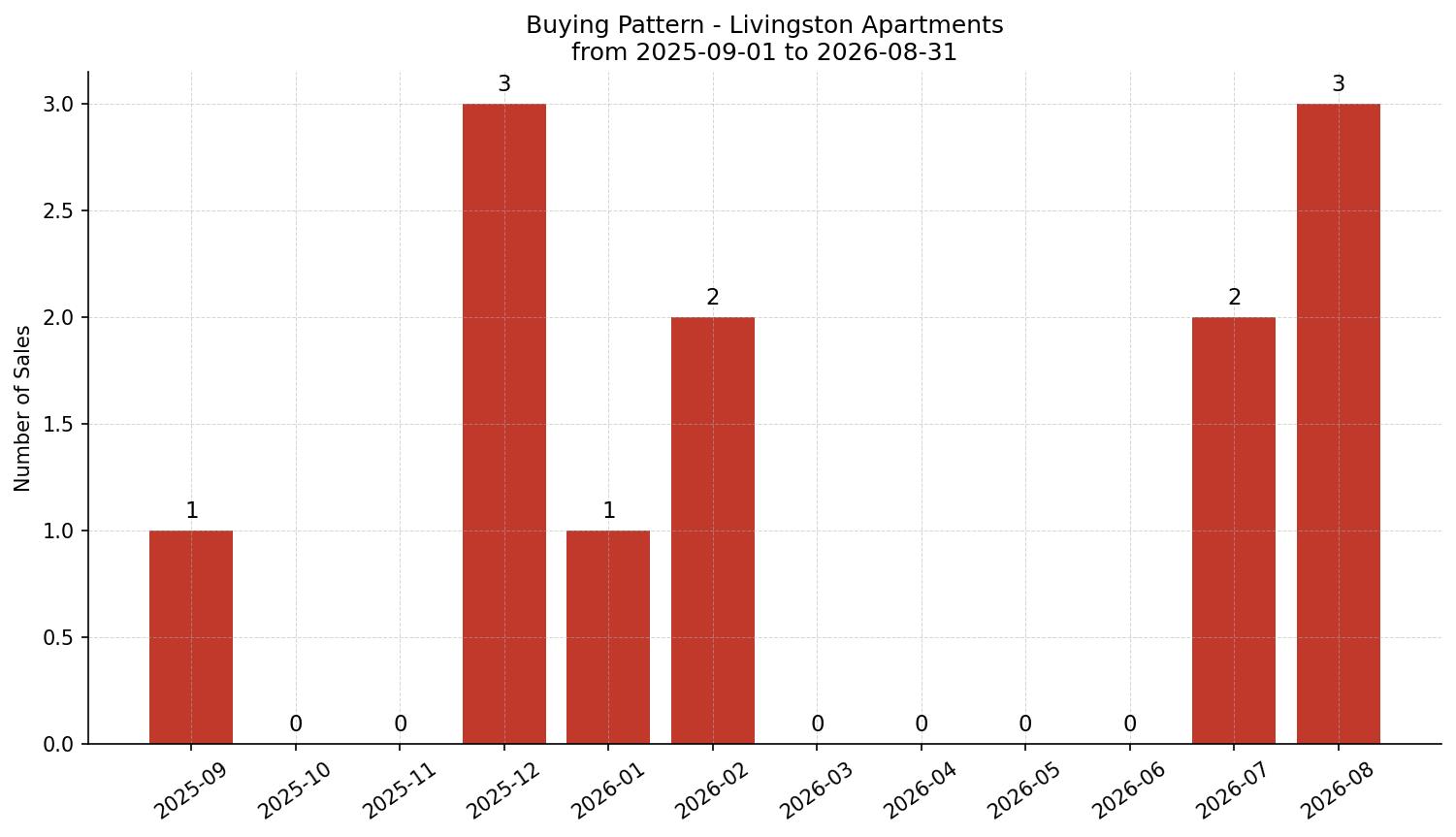 Livingston Apartment Buying Pattern – last 12 months