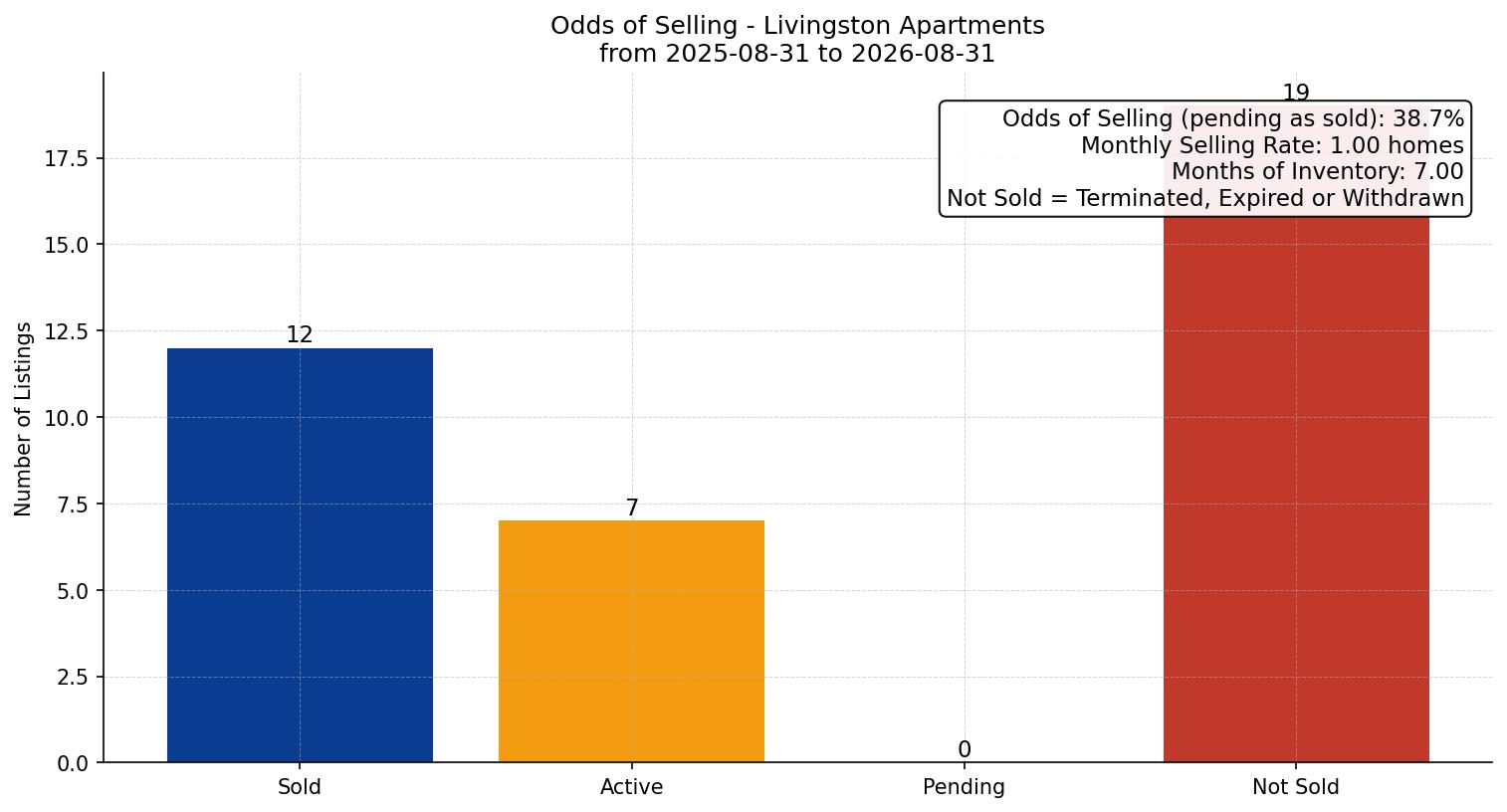 Livingston Apartment Odds of Selling – last 12 months