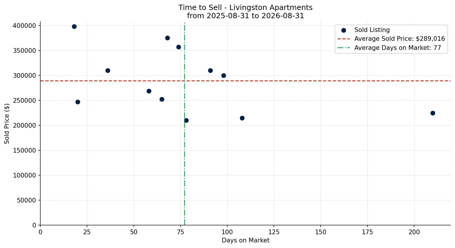 Livingston Apartment Time to Sell from 2025-08-31 to 2026-08-31