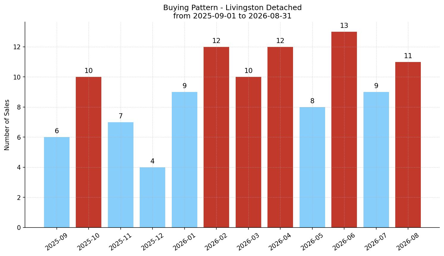 Livingston Detached Buying Pattern – last 12 months