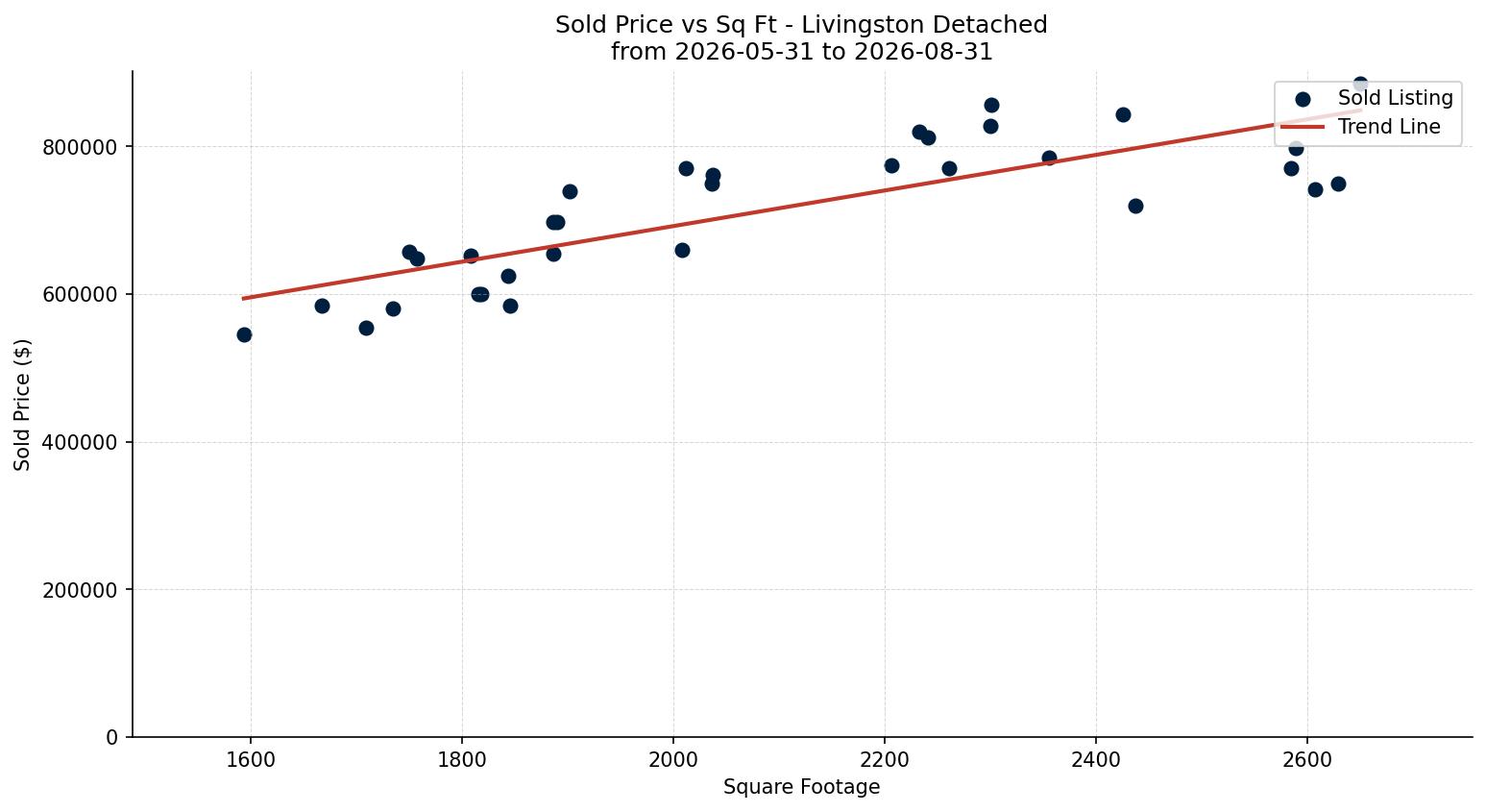 Livingston Detached Price vs. Square Footage – last 3 months