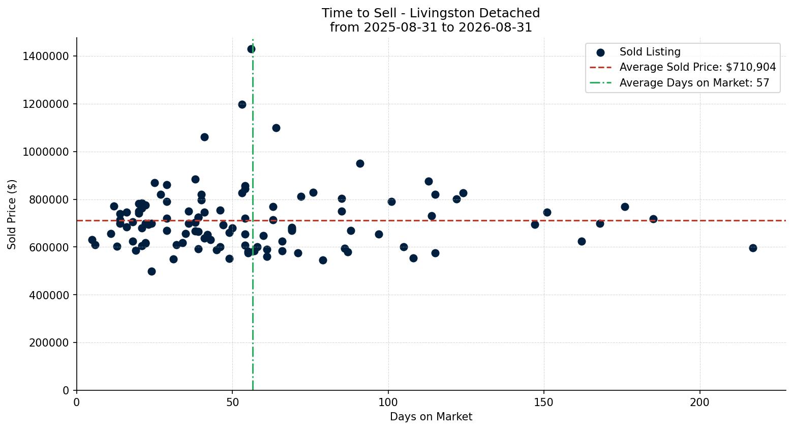 Livingston Detached Time to Sell from 2025-08-31 to 2026-08-31