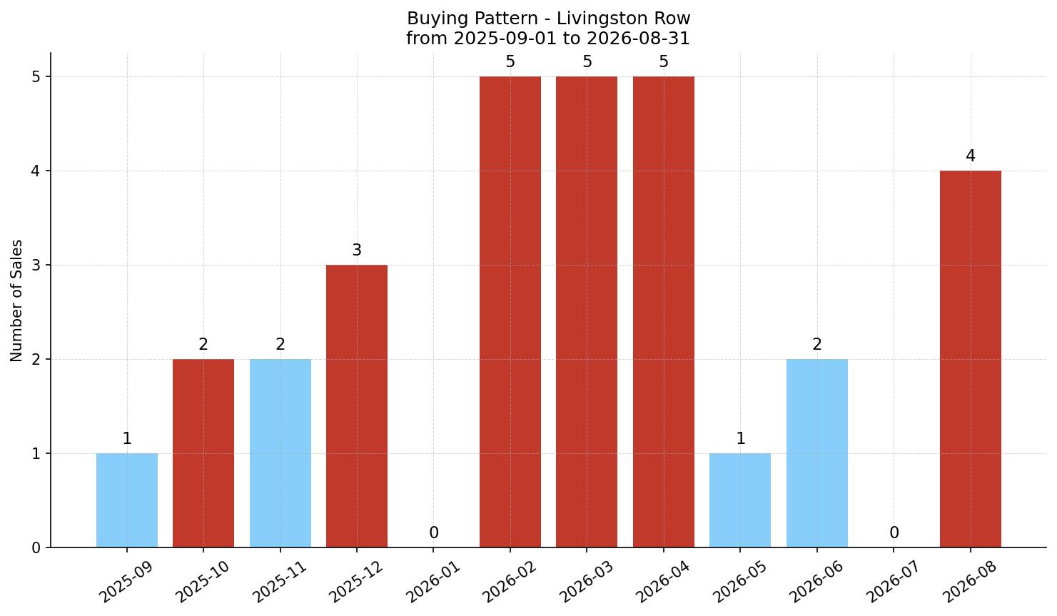 Livingston Row/Townhouse Buying Pattern – last 12 months