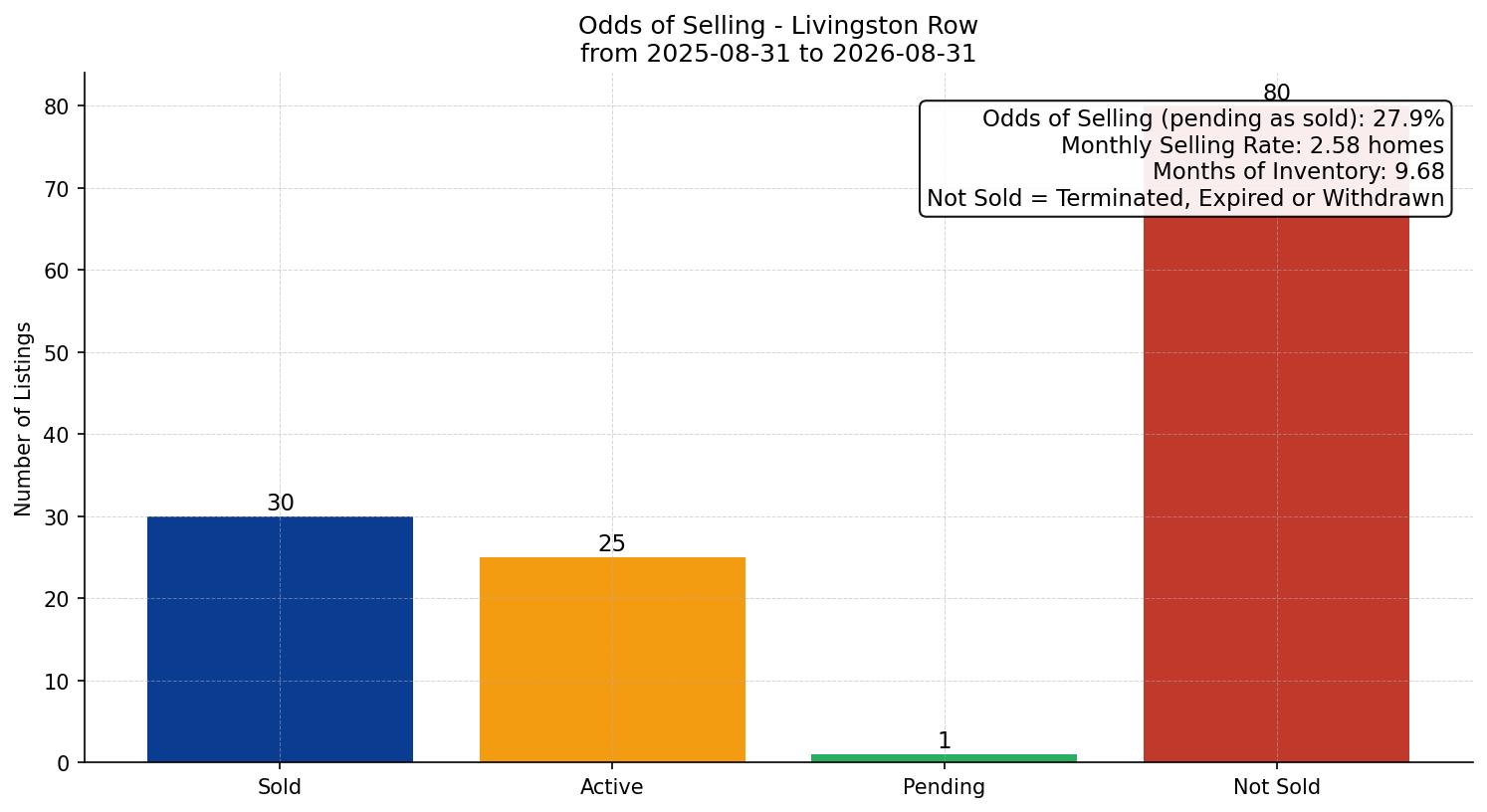 Livingston Row/Townhouse Odds of Selling – last 12 months