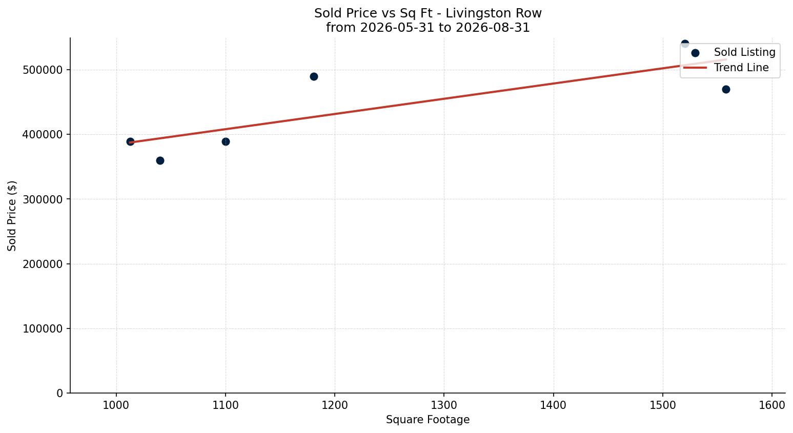 Livingston Row/Townhouse Price vs. Square Footage – last 3 months