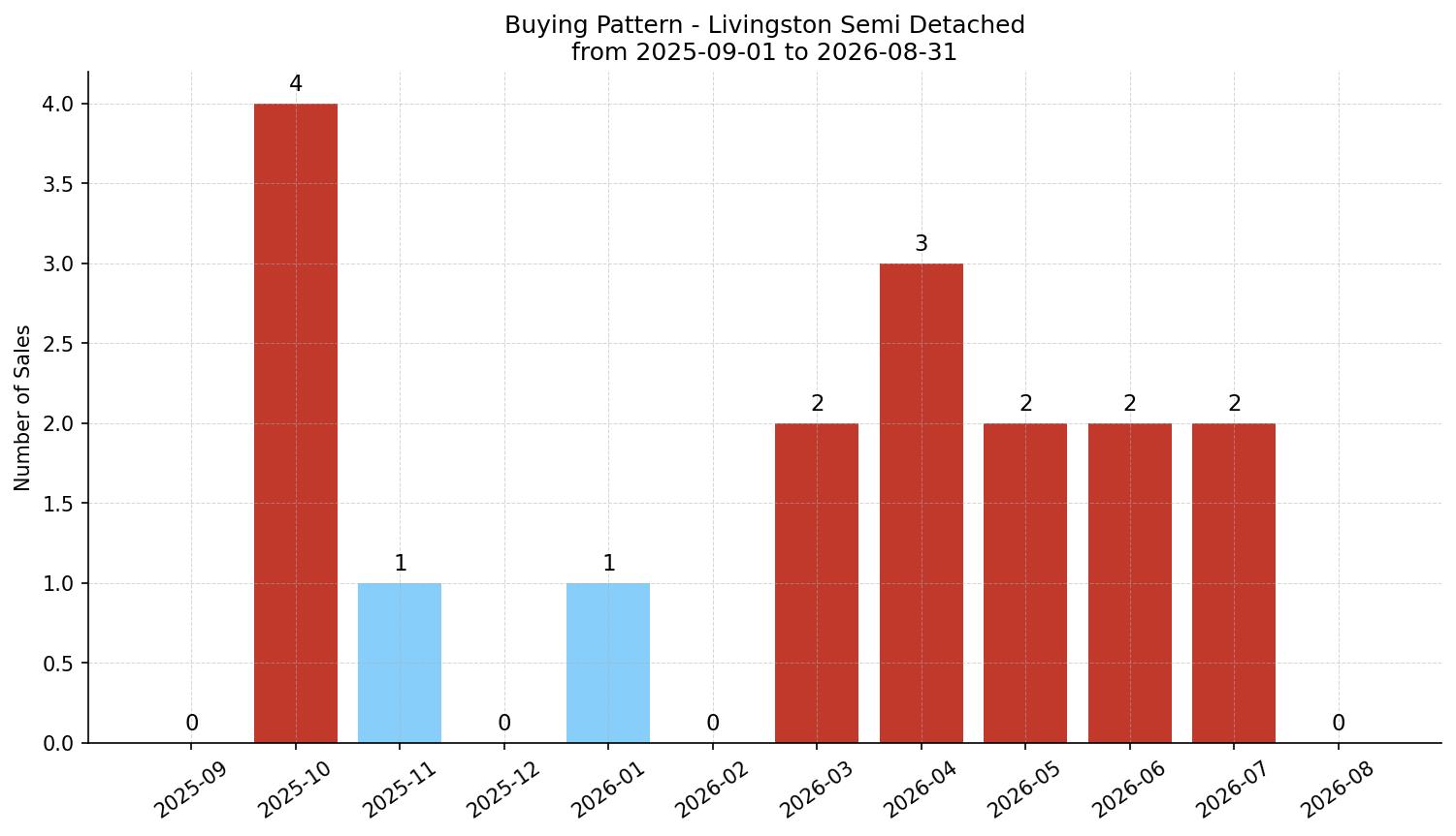 Livingston Semi Detached (Half Duplex) Buying Pattern – last 12 months
