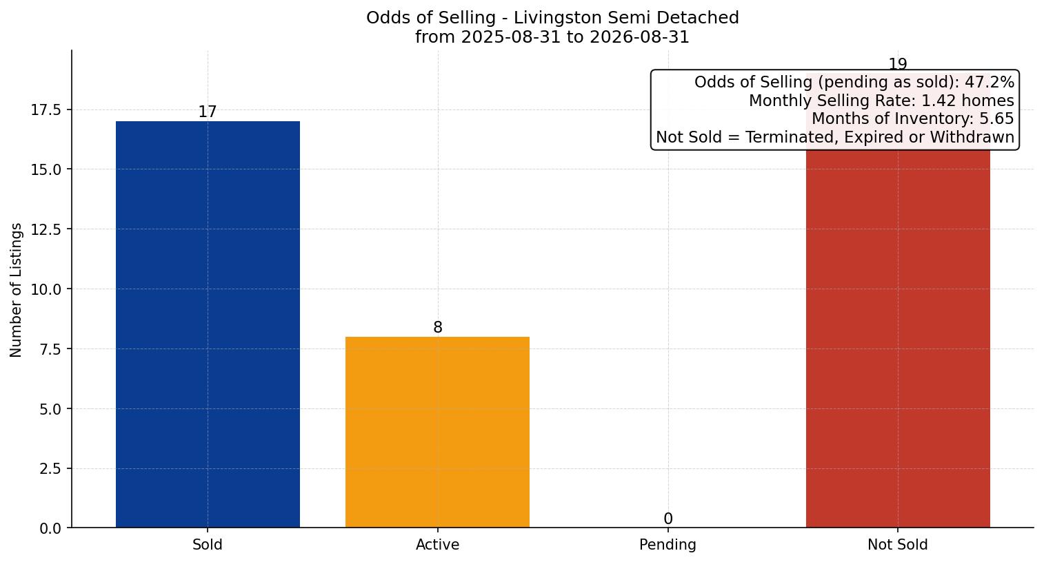 Livingston Semi Detached (Half Duplex) Odds of Selling – last 12 months