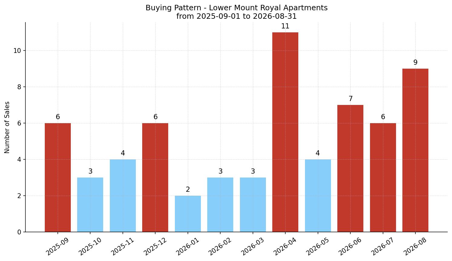 Lower Mount Royal Apartment Buying Pattern – last 12 months