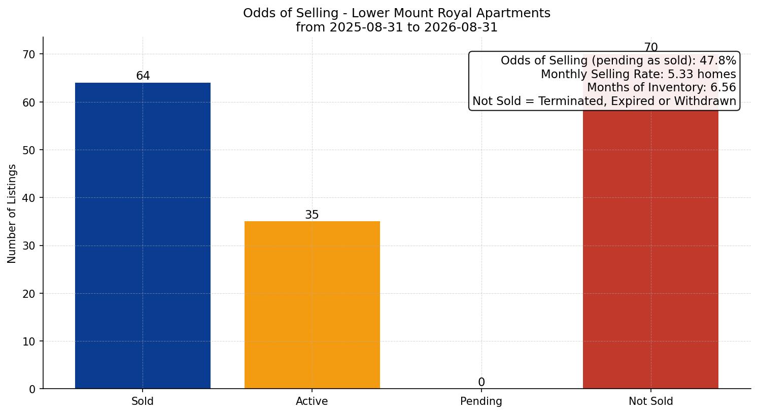 Lower Mount Royal Apartment Odds of Selling – last 12 months