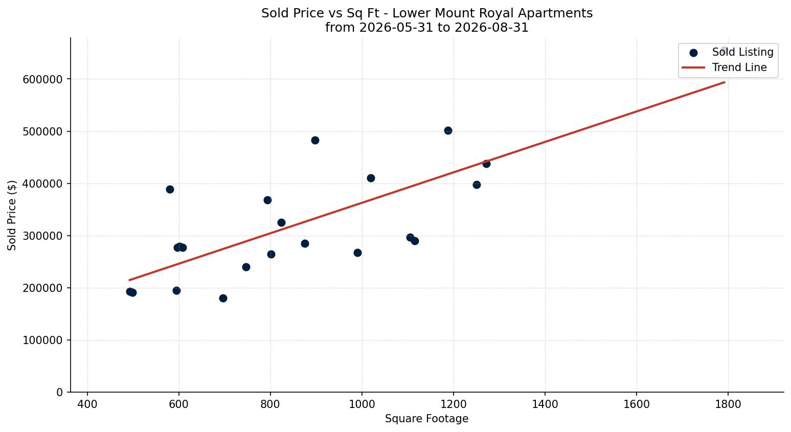 Lower Mount Royal Apartment Price vs. Square Footage – last 3 months