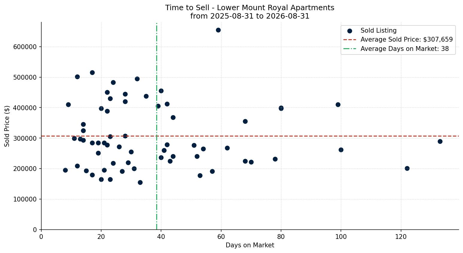 Lower Mount Royal Apartment Time to Sell from 2025-08-31 to 2026-08-31