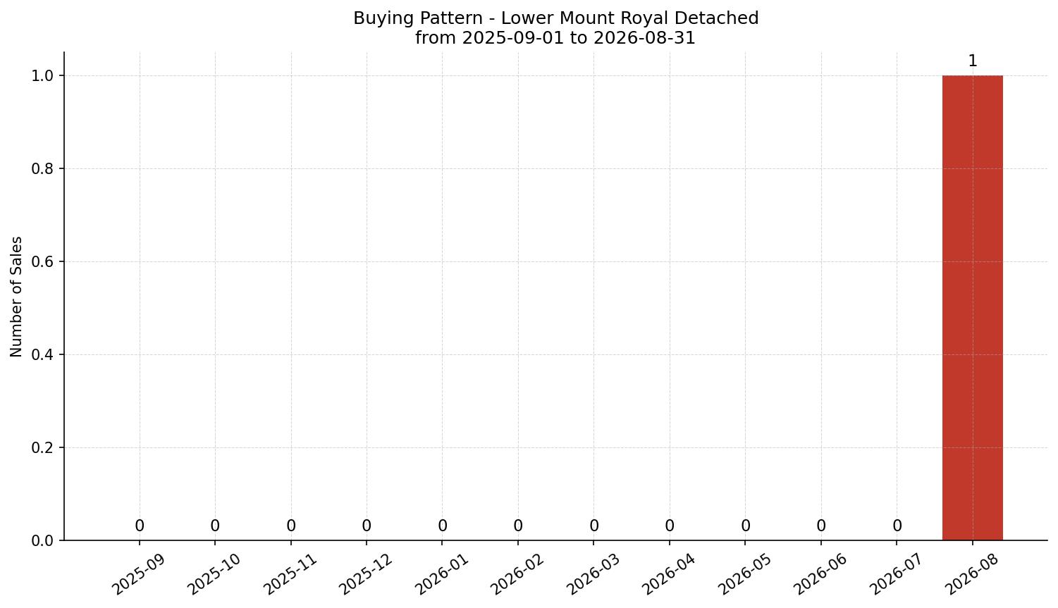 Lower Mount Royal Detached Buying Pattern – last 12 months
