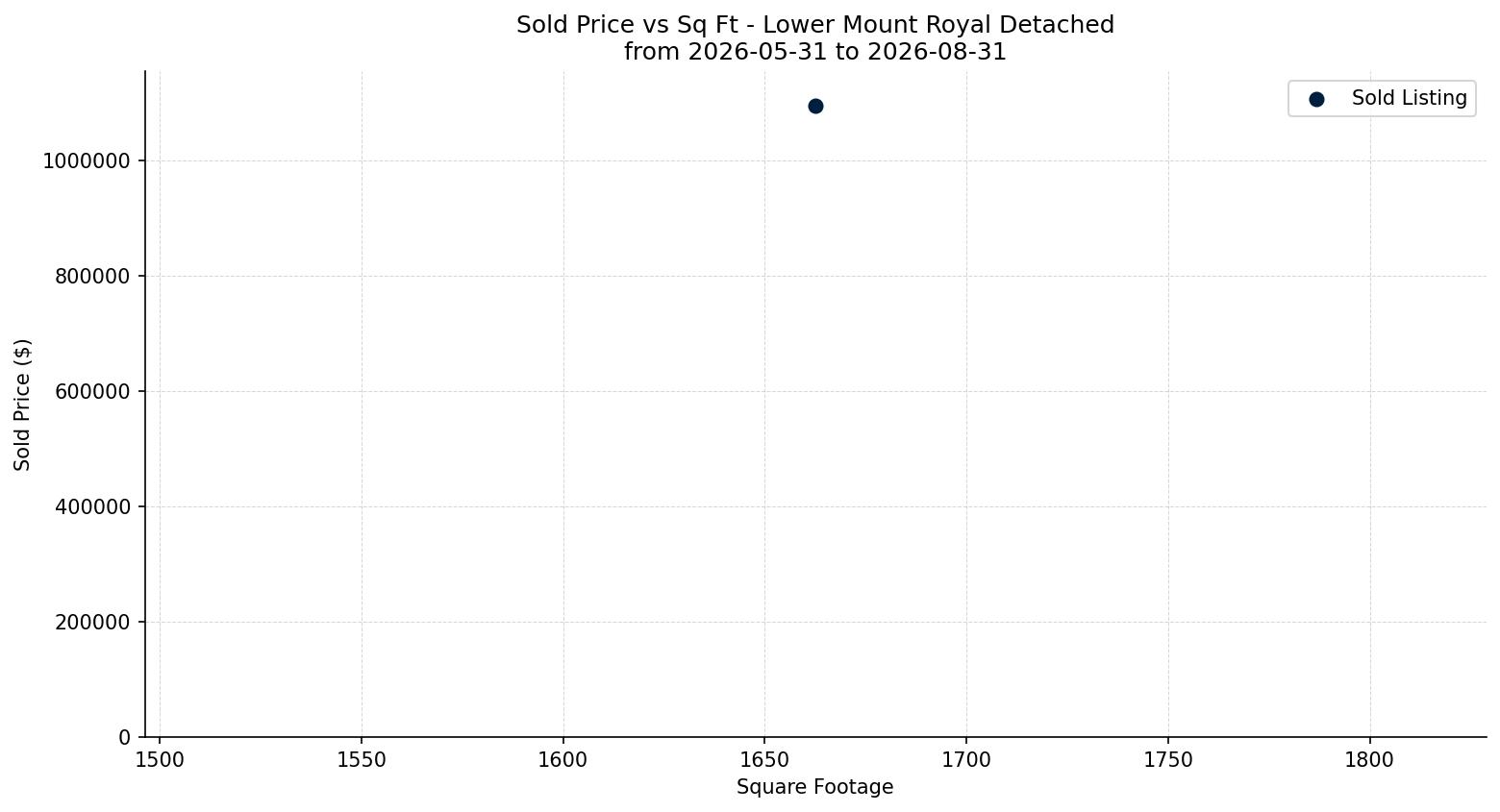 Lower Mount Royal Detached Price vs. Square Footage – last 3 months