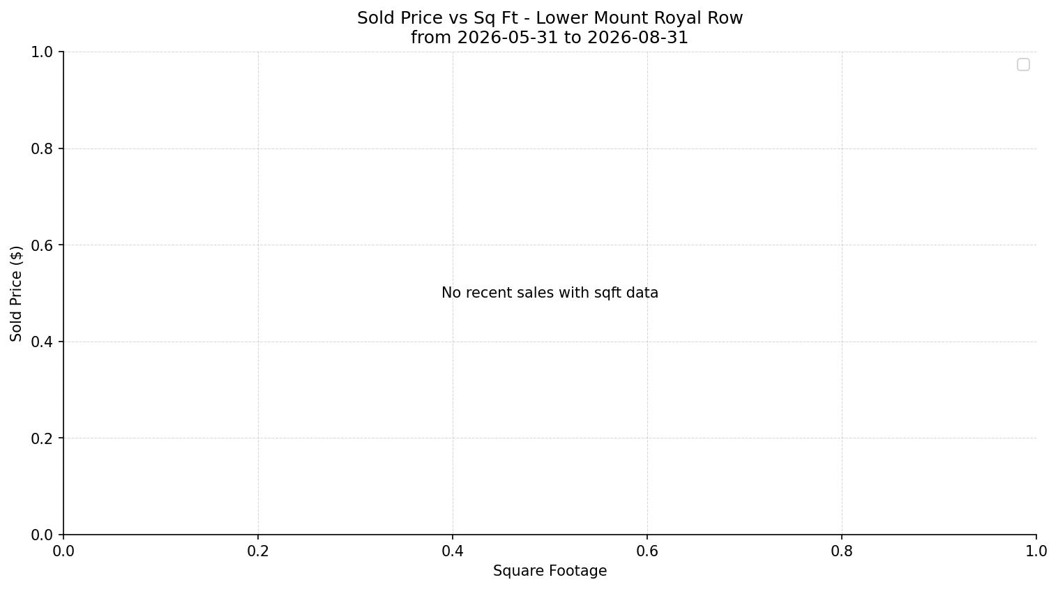 Lower Mount Royal Row/Townhouse Price vs. Square Footage – last 3 months